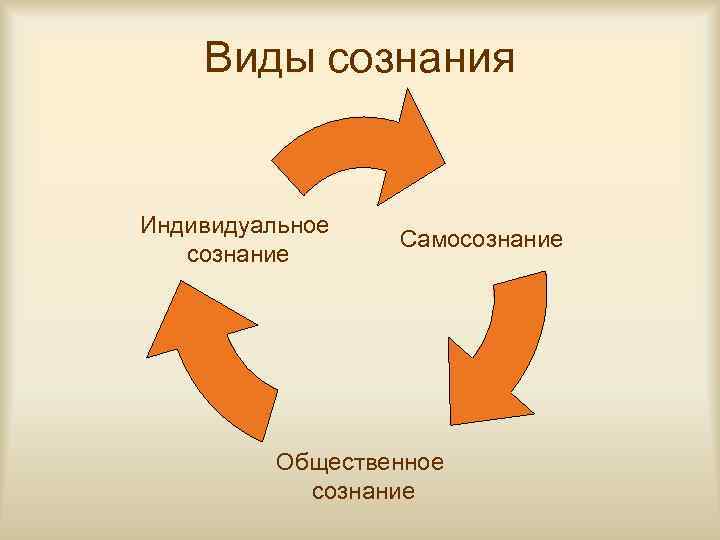   Виды сознания  Индивидуальное    Самосознание    Общественное