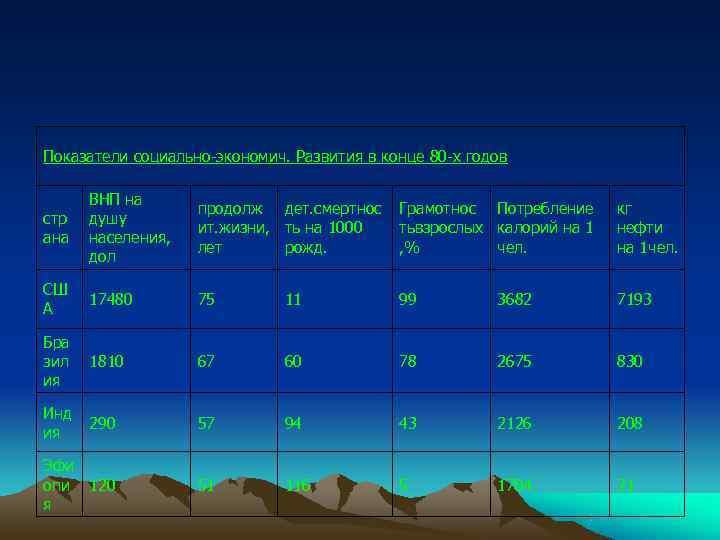 Показатели социально-экономич. Развития в конце 80 -х годов  ВНП на   