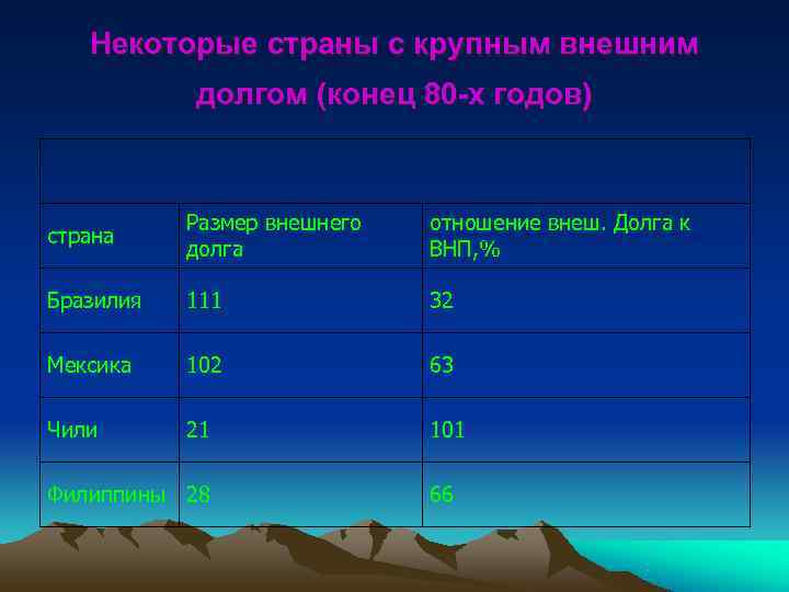   Некоторые страны с крупным внешним  долгом (конец 80 -х годов) 