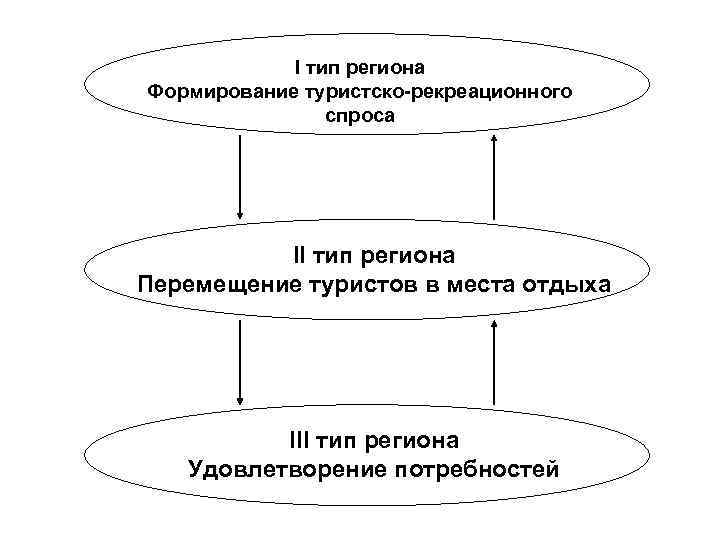 I тип региона Формирование туристско-рекреационного спроса II I тип региона Формирование туристско-рекреационного спроса II
