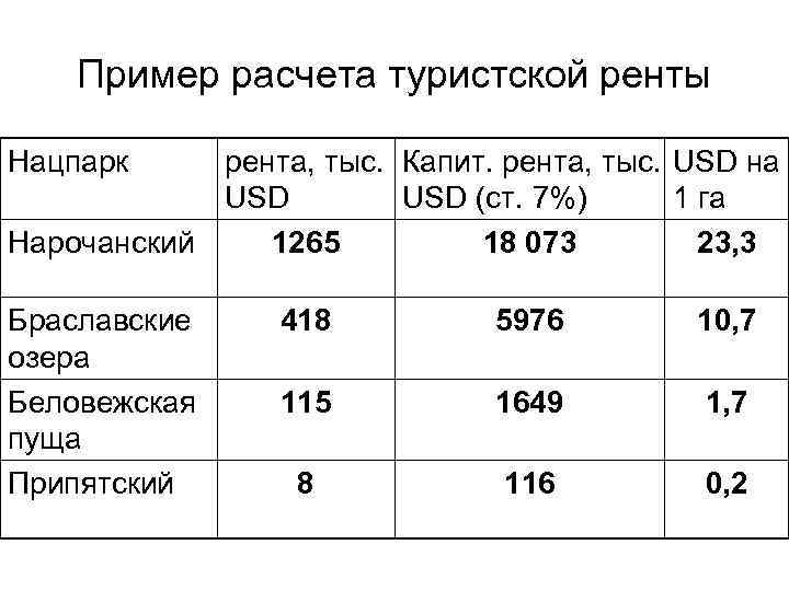 Пример расчета туристской ренты Нацпарк рента, тыс. Капит. рента, тыс. USD Пример расчета туристской ренты Нацпарк рента, тыс. Капит. рента, тыс. USD