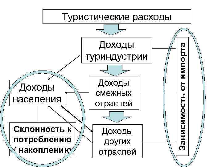 Расходы туризма