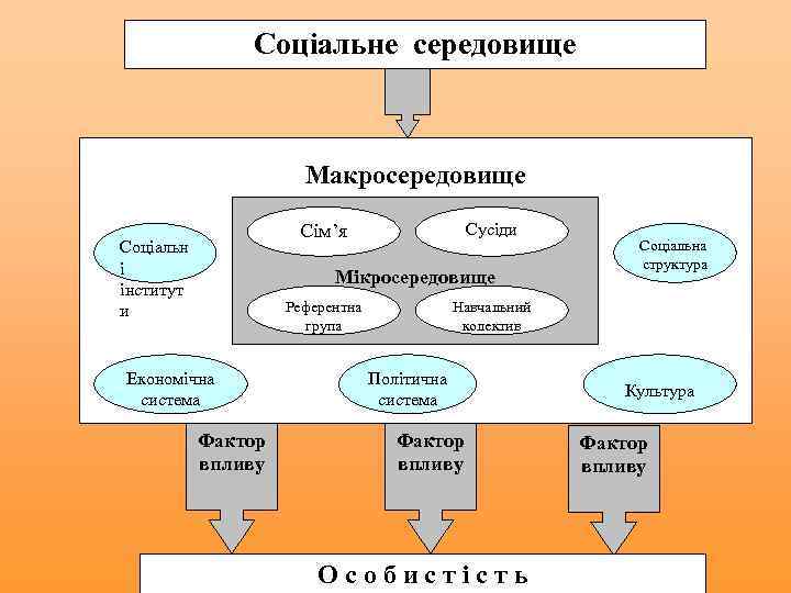 Соціальне середовище Макросередовище Сусіди Сім’я Соціальн і інститут и Мікросередовище Референтна група Економічна система
