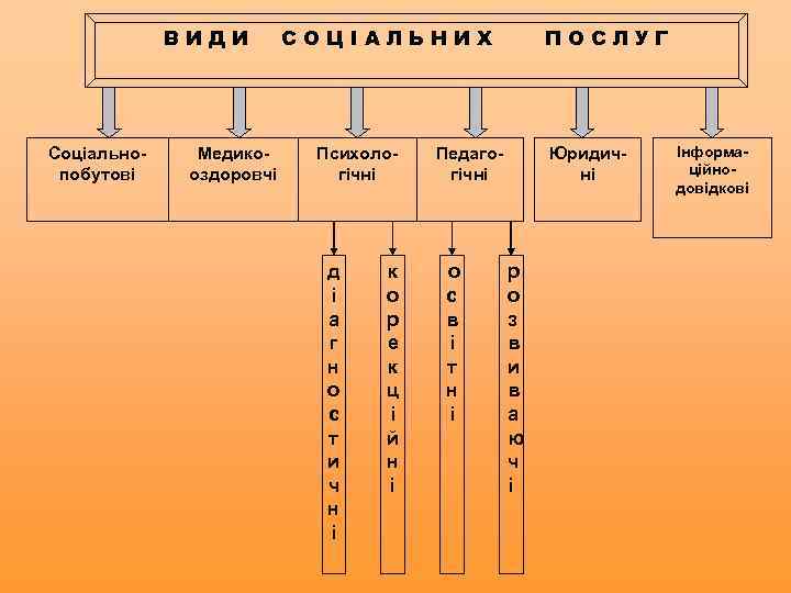 ВИДИ Соціальнопобутові Медикооздоровчі СОЦІАЛЬНИХ Психологічні д і а г н о с т и