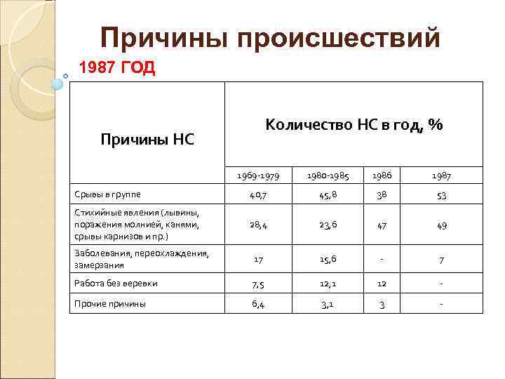 Причины происшествий 1987 ГОД Количество НС в год, % Причины НС 1969 -1979 1980