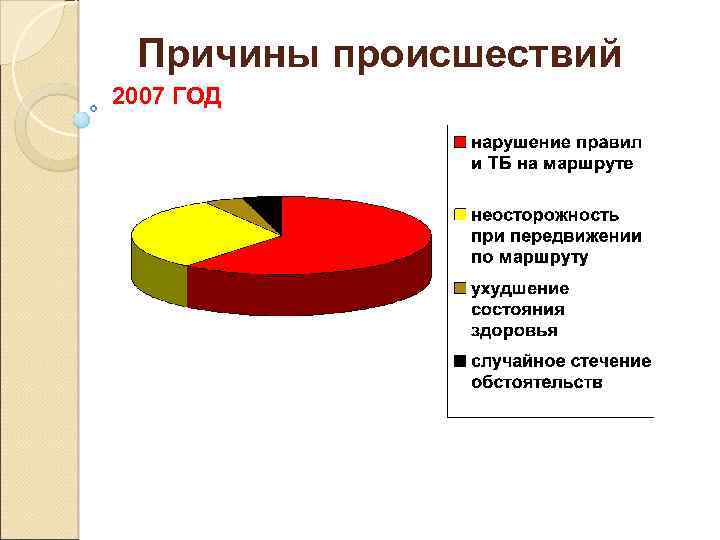 Причины происшествий 2007 ГОД 