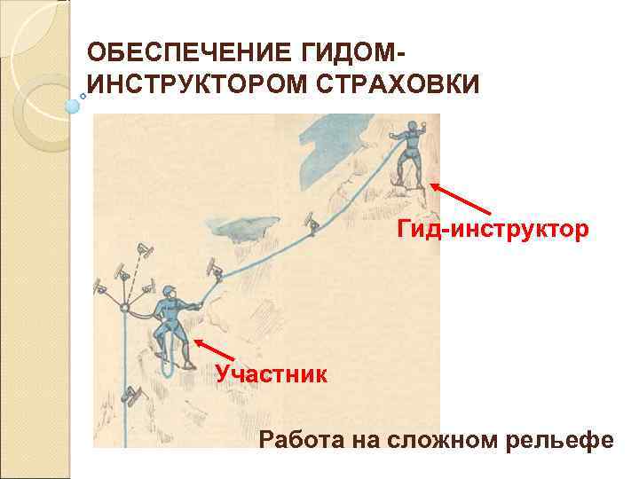 ОБЕСПЕЧЕНИЕ ГИДОМИНСТРУКТОРОМ СТРАХОВКИ Гид-инструктор Участник Работа на сложном рельефе 