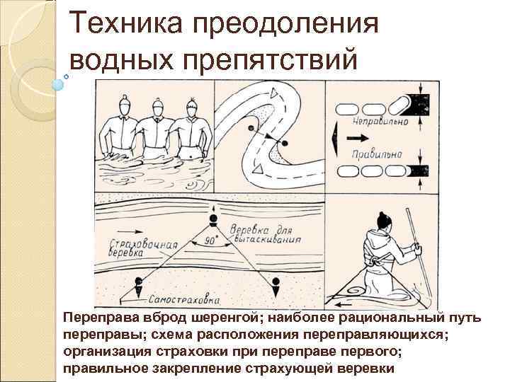 Составьте план переправы с учетом следующих результатов разведки переправляться можно вброд туристы