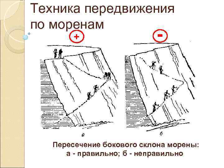 Техника передвижения по моренам + - Пересечение бокового склона морены: а - правильно; б