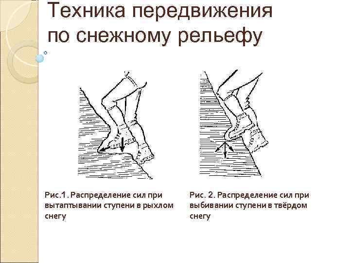 Техника передвижения по снежному рельефу Рис. 1. Распределение сил при вытаптывании ступени в рыхлом