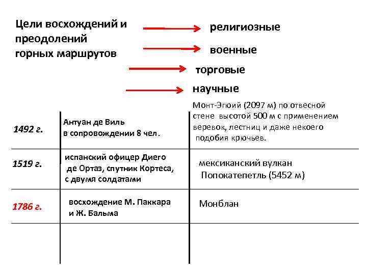 Цели восхождений и     религиозные преодолений горных маршрутов   