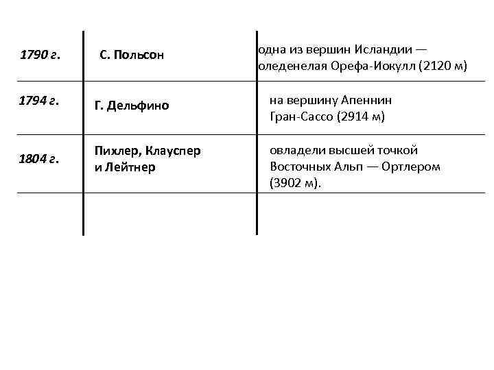 1790 г.  С. Польсон   одна из вершин Исландии —  