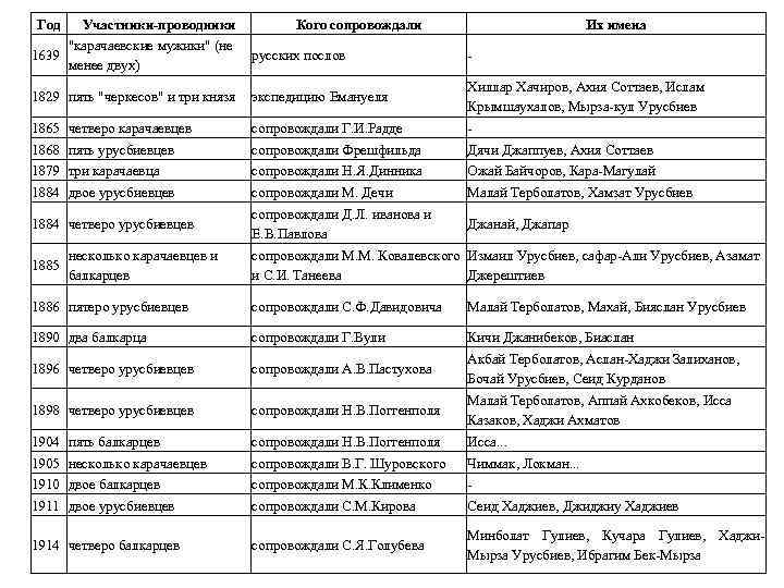 Год Участники-проводники  Кого сопровождали      Их имена  