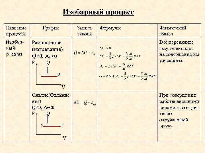 Объем газа в изобарном процессе