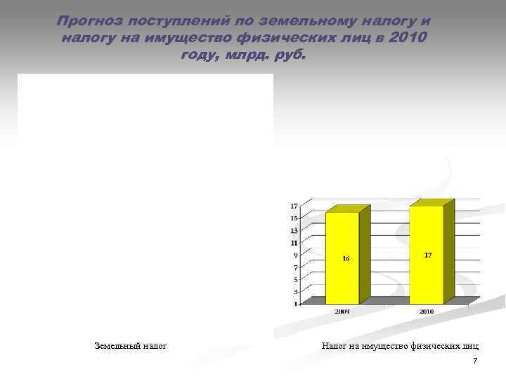 Прогноз поступлений по земельному налогу и налогу на имущество физических лиц в 2010 