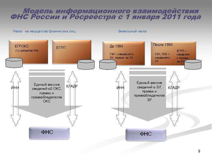  Модель информационного взаимодействия ФНС России и Росреестра с 1 января 2011 года Налог