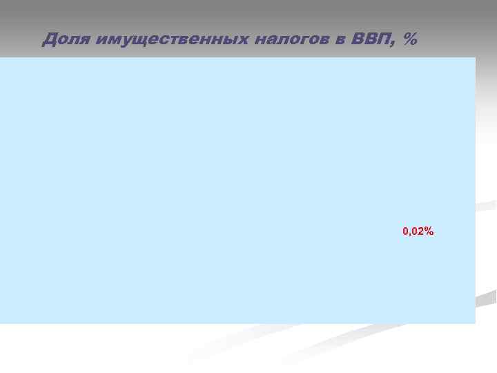 Доля имущественных налогов в ВВП, %       0, 02%