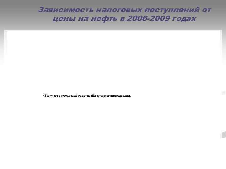 Зависимость налоговых поступлений от  цены на нефть в 2006 -2009 годах * Без