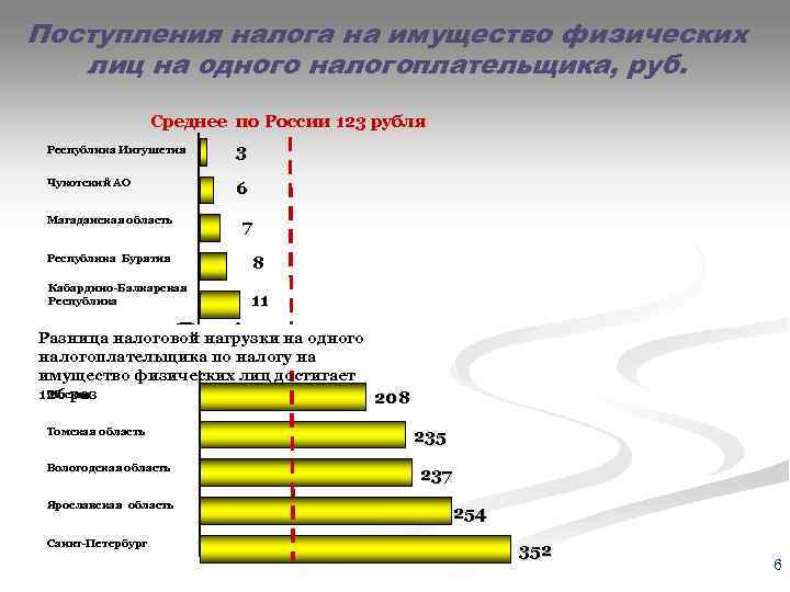 Поступления налога на имущество физических  лиц на одного налогоплательщика, руб.   