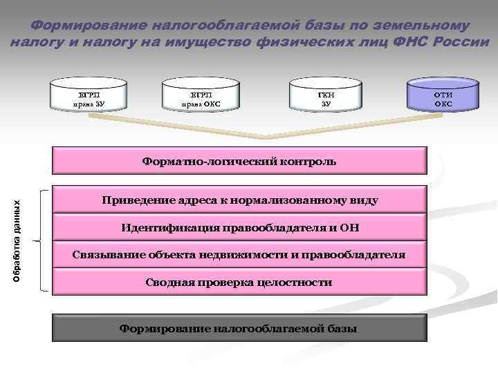 Методика оценки юридических лиц от фнс. Основные функции кадастра недвижимости. Форматно-логический контроль это.