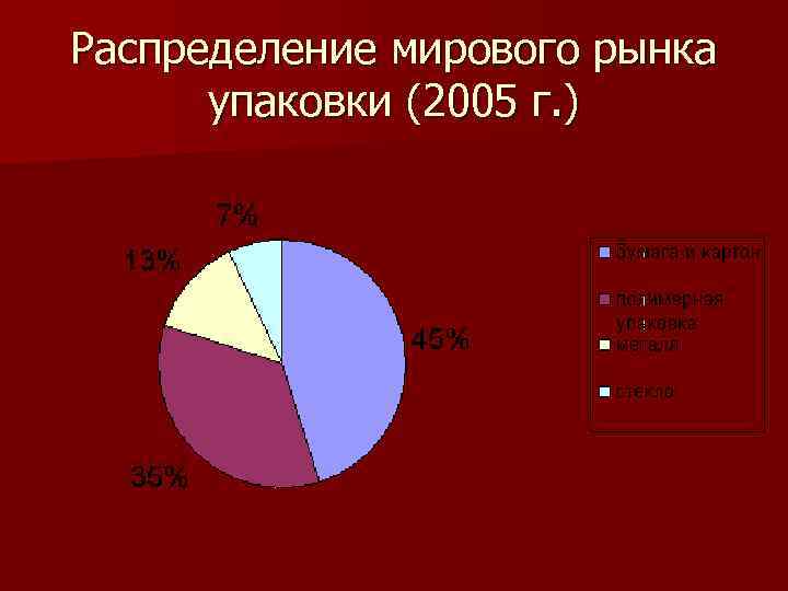 Распределение мирового рынка упаковки (2005 г. ) Распределение мирового рынка упаковки (2005 г. )