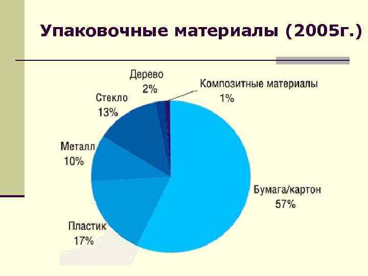 Упаковочные материалы (2005 г. ) Упаковочные материалы (2005 г. )