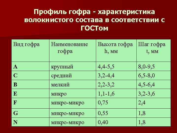 Профиль гофра - характеристика волокнистого состава в соответствии с ГОСТом Профиль гофра - характеристика волокнистого состава в соответствии с ГОСТом