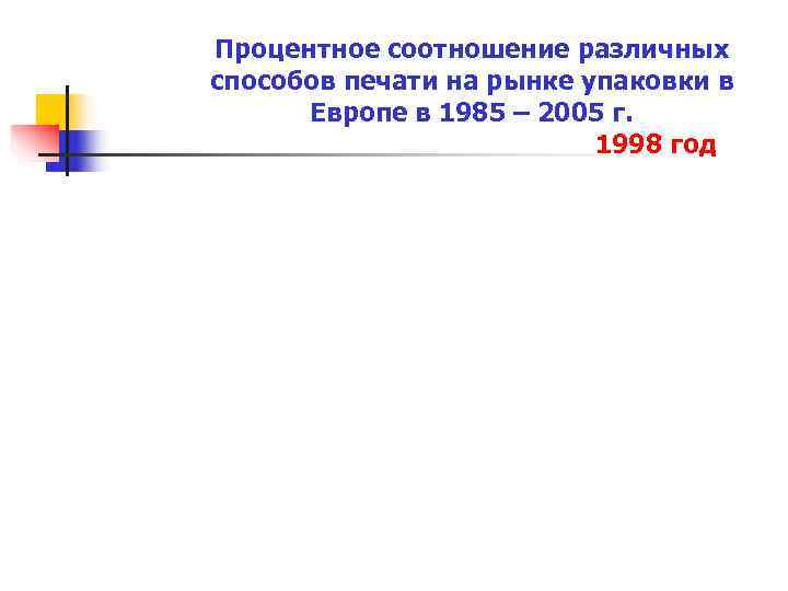 Процентное соотношение различных способов печати на рынке упаковки в  Европе в 1985 –