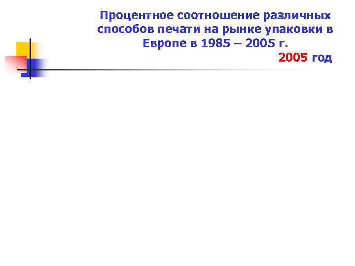 Процентное соотношение различных способов печати на рынке упаковки в  Европе в 1985 –