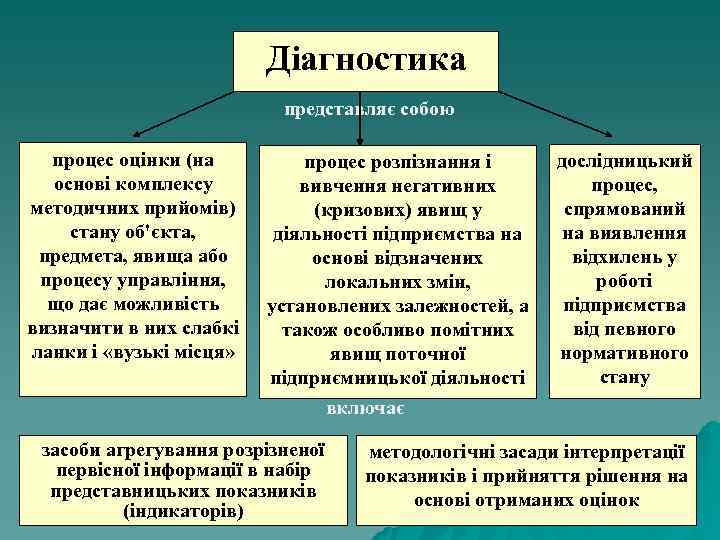      Діагностика      представляє собою 