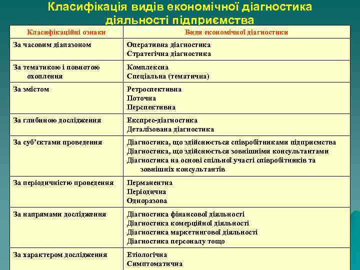    Класифікація видів економічної діагностика   діяльності підприємства  Класифікаційні ознаки