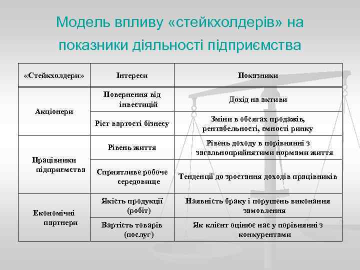   Модель впливу «стейкхолдерів» на  показники діяльності підприємства «Стейкхолдери»   Інтереси