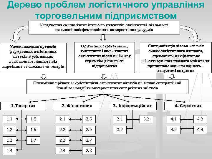  Дерево проблем логістичного управління  торговельним підприємством    Узгодження економічних інтересів