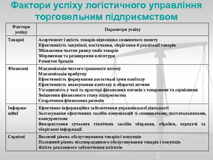  Фактори успіху логістичного управління торговельним підприємством Фактори     Параметри успіху