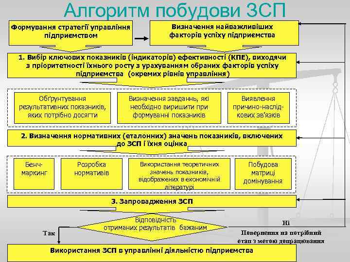    Алгоритм побудови ЗСП Формування стратегії управління    Визначення найважливіших