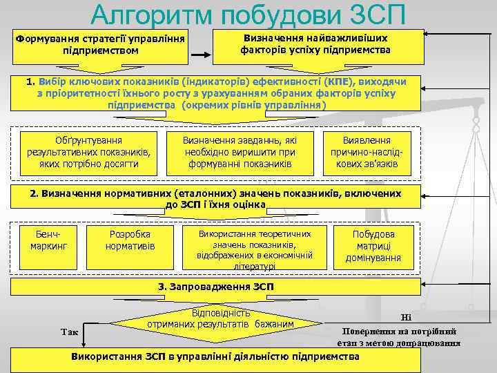    Алгоритм побудови ЗСП Формування стратегії управління    Визначення найважливіших