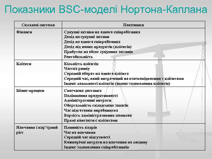 Показники BSC-моделі Нортона-Каплана Складові системи       Показники  Фінанси