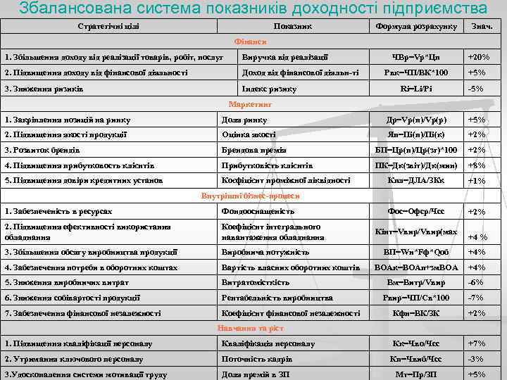   Збалансована система показників доходності підприємства    Стратегічні цілі  