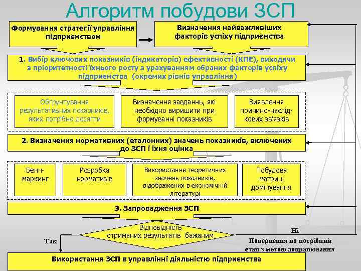    Алгоритм побудови ЗСП Формування стратегії управління    Визначення найважливіших
