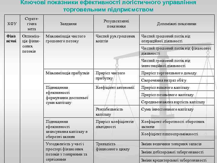   Ключові показники ефективності логістичного управління     торговельним підприємством 