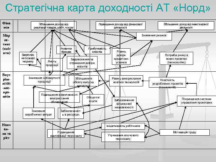  Стратегічна карта доходності АТ «Норд» Фіна   Збільшення доходу від  