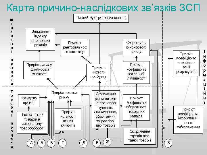 Карта причино-наслідкових зв’язків ЗСП    Чистий рух грошових коштів Ф і н