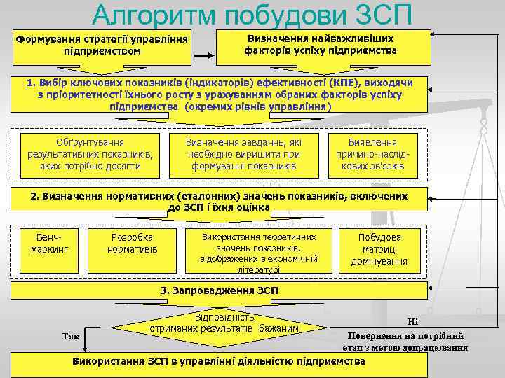    Алгоритм побудови ЗСП Формування стратегії управління    Визначення найважливіших