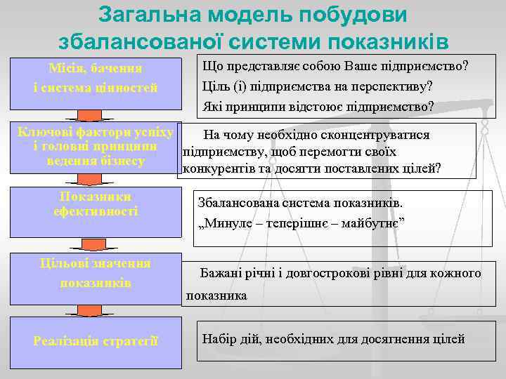    Загальна модель побудови  збалансованої системи показників Місія, бачення  Що