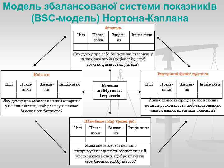 Модель збалансованої системи показників (BSC-модель) Нортона-Каплана     Фінанси   