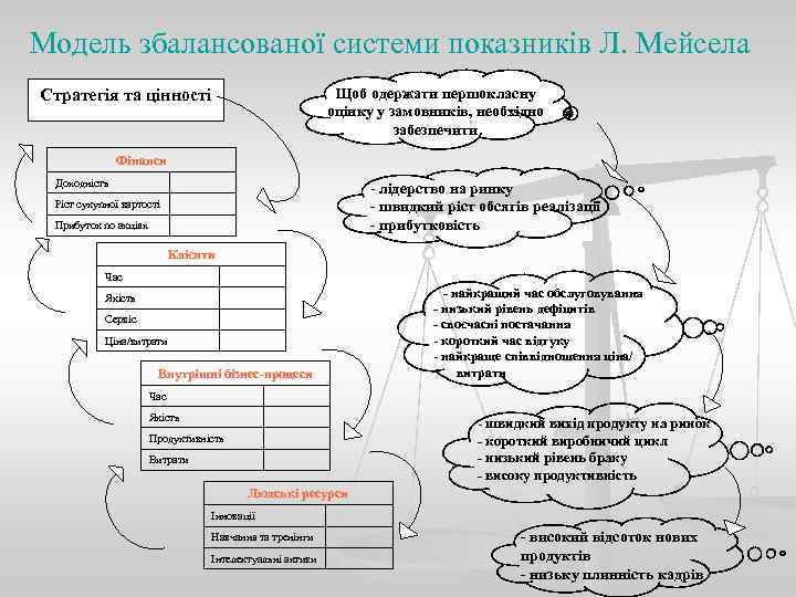 Модель збалансованої системи показників Л. Мейсела Стратегія та цінності     