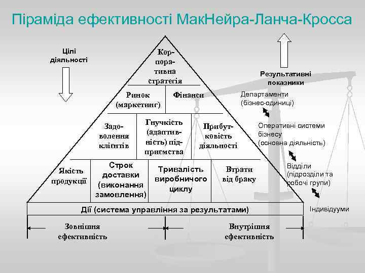 Піраміда ефективності Мак. Нейра-Ланча-Кросса  Цілі    Кор- діяльності   