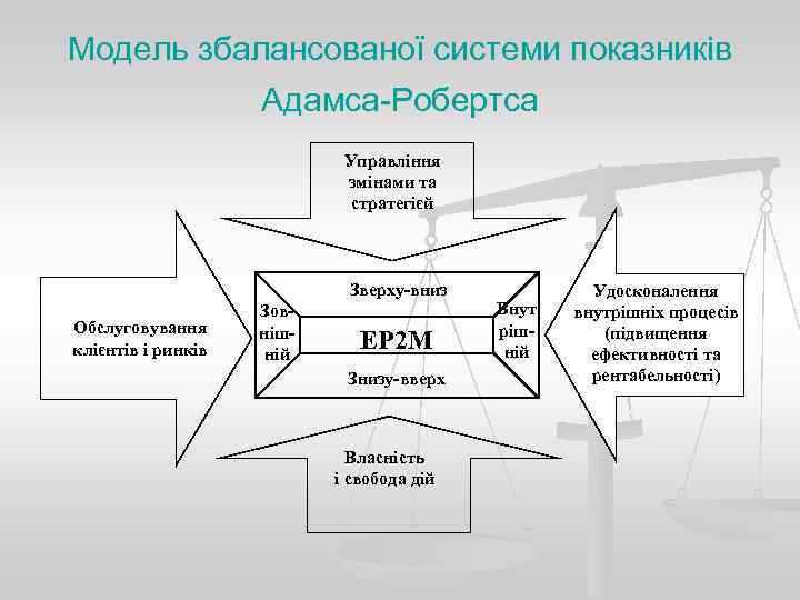 Модель збалансованої системи показників  Адамса-Робертса     Управління   