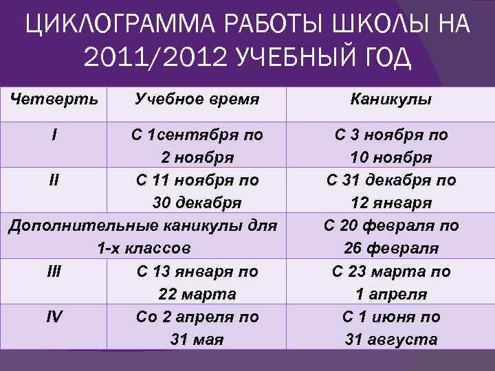 ЦИКЛОГРАММА РАБОТЫ ШКОЛЫ НА 2011/2012 УЧЕБНЫЙ ГОД Четверть  Учебное время  Каникулы