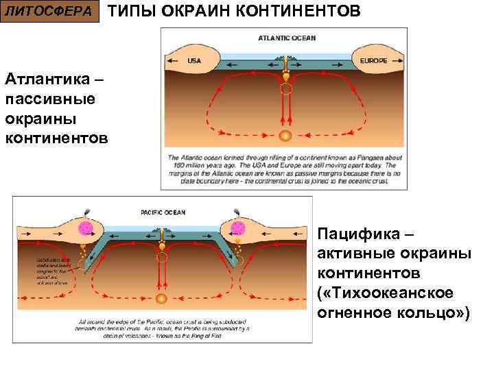 ЛИТОСФЕРА ТИПЫ ОКРАИН КОНТИНЕНТОВ Атлантика – пассивные окраины континентов Пацифика – активные окраины континентов